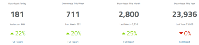 Statistics dashboard with all current download activities of a catalog: