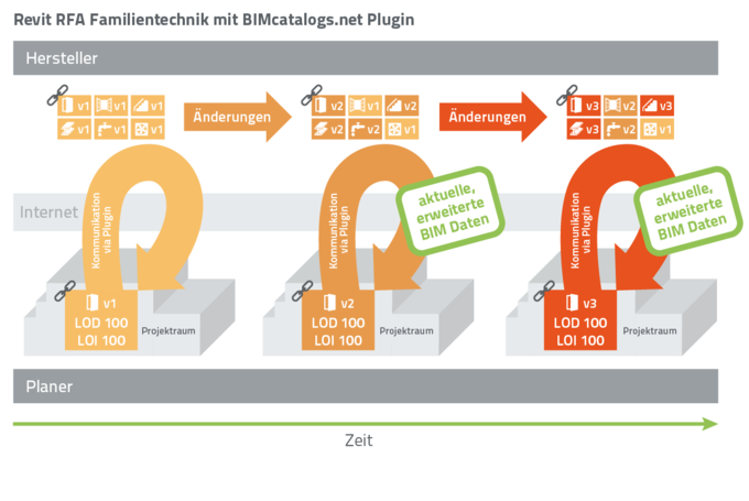 Revit RFA Familientechnik mit BIMcatalogs.net Plugin.