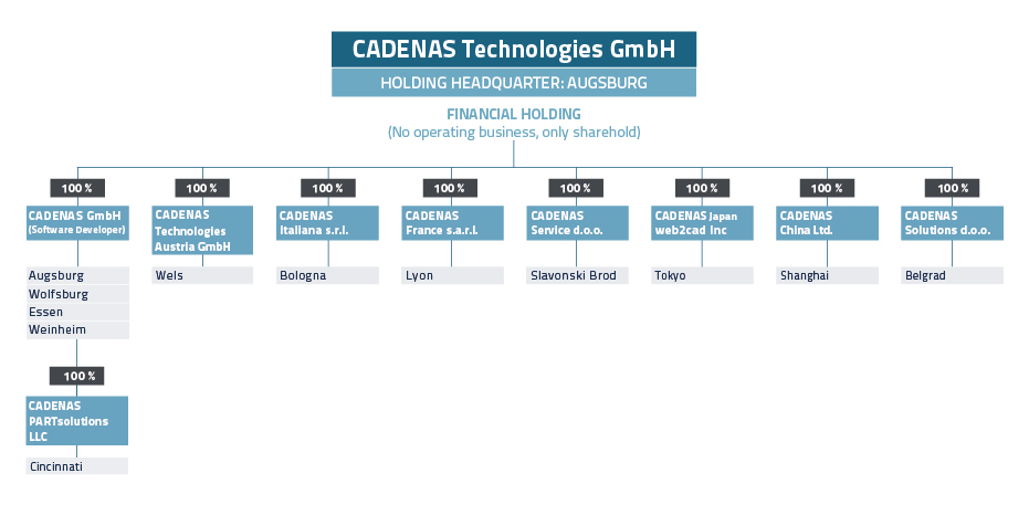 Organization chart of CADENAS branch offices